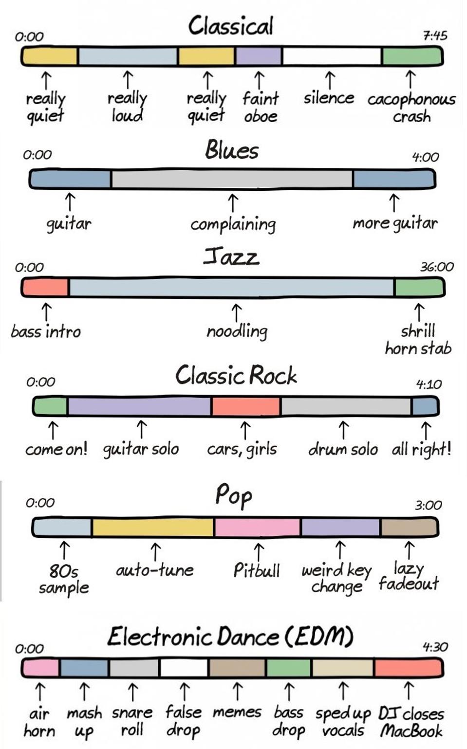 Noteworthy Music Genres And Software Development Methods