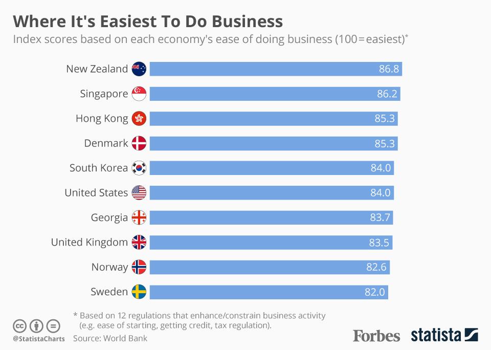The Countries Leading The Way In The World Bank S Ease Of Doing Business Ranking Infographic
