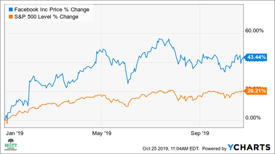 Facebook stock Facebook stock
