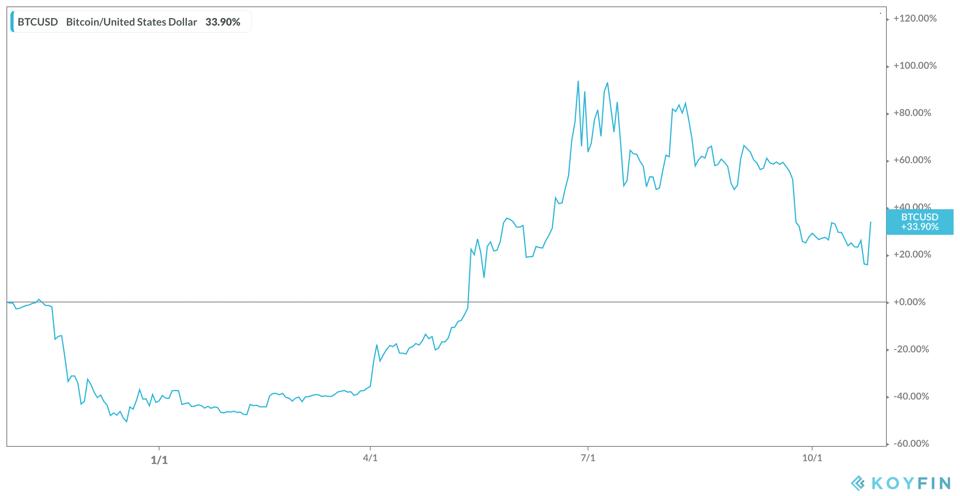 Bitcoin 10-day Performance