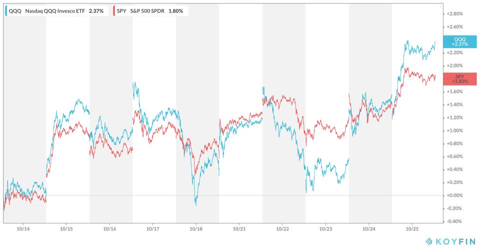 US Equities 10-Day Performance