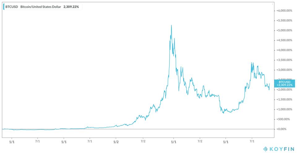 Bitcoin 5-year Performance