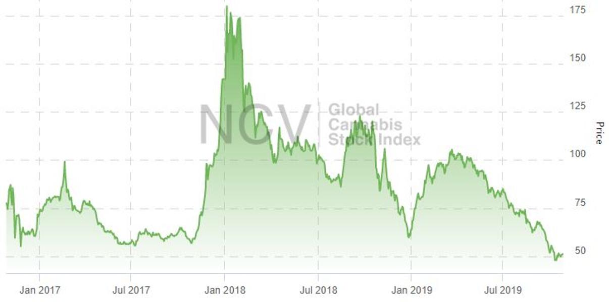 Cannabis Stocks Now Appeal To Value Investors