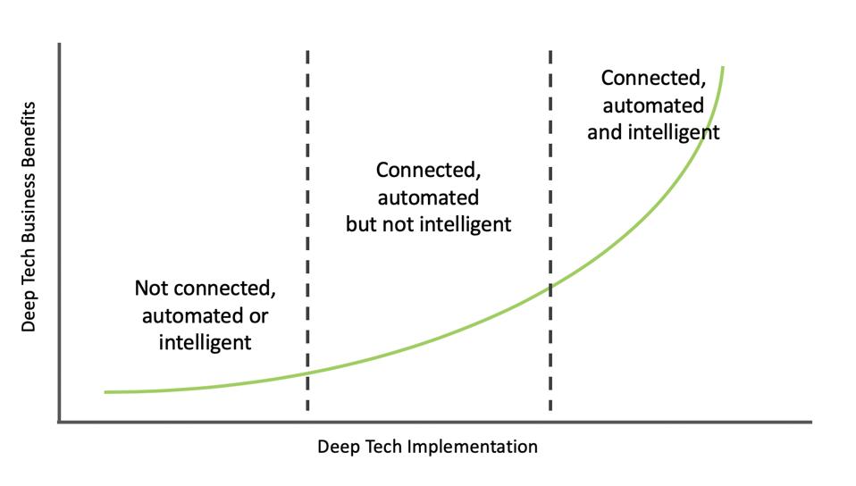 Hod Fleishman's Tech Innocation Graph for