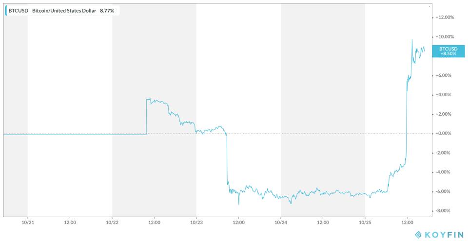 Bitcoin Five-day Performance