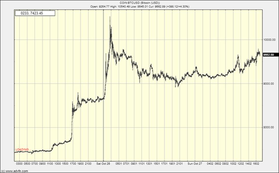 The noise in the Bitcoin chart