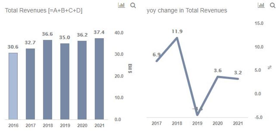 Goldman Sachs Revenues