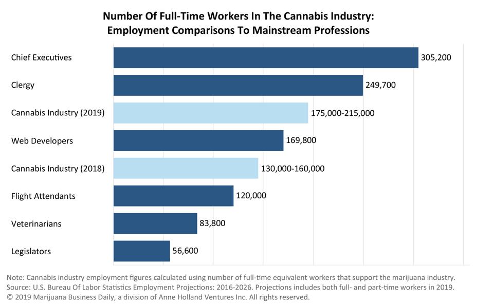 Despite Uncertain Laws, Hemp and Cannabis Jobs Expand