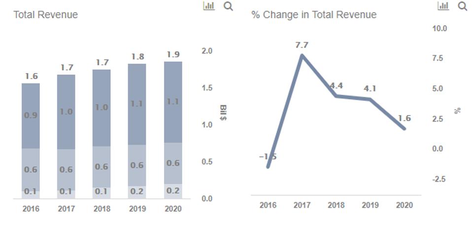 Digital Advertising And Subscription Growth Could Boost New York Times Revenue By 100 Million