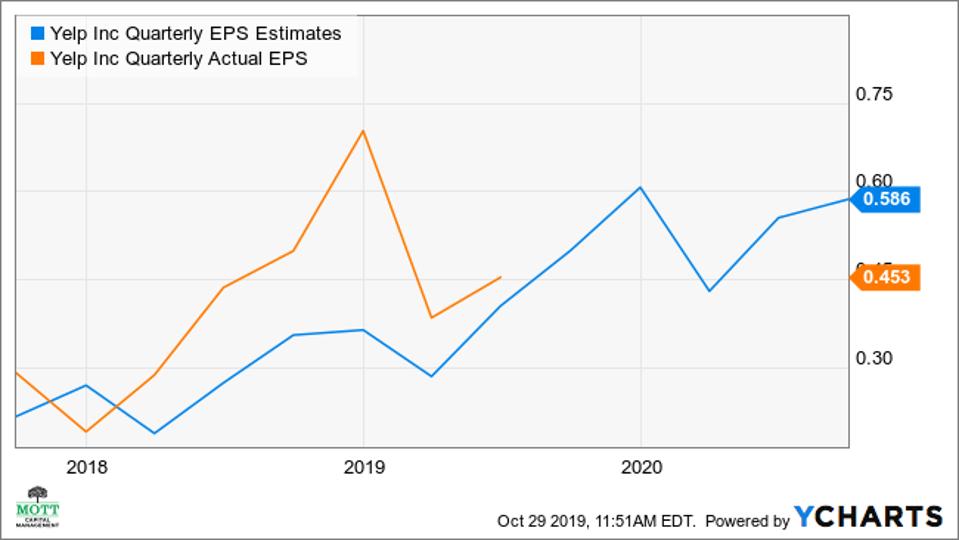 Yelp has consistently beaten analysts' earnings estimates.