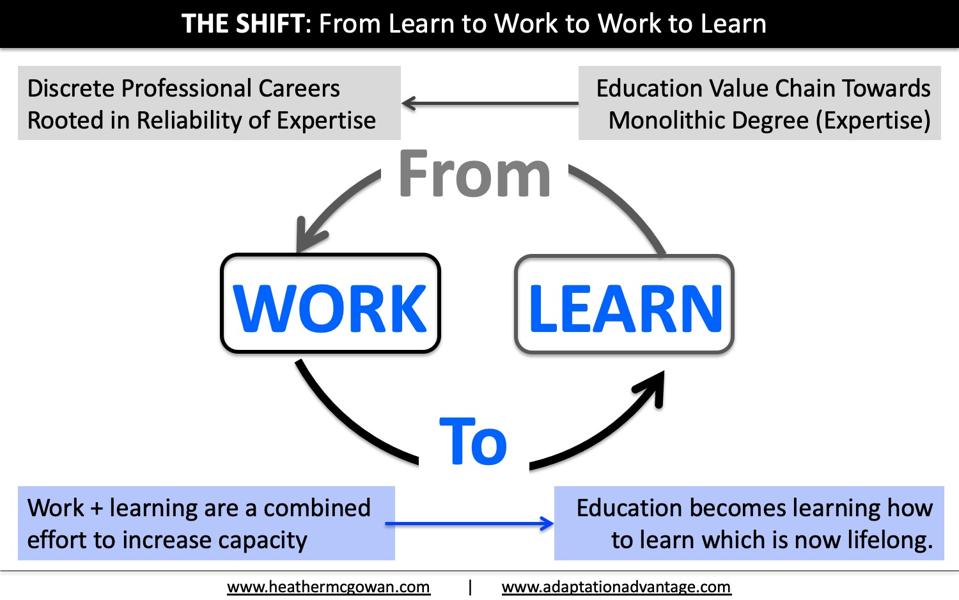 From Learning in order to work, to working in order to learn continuously