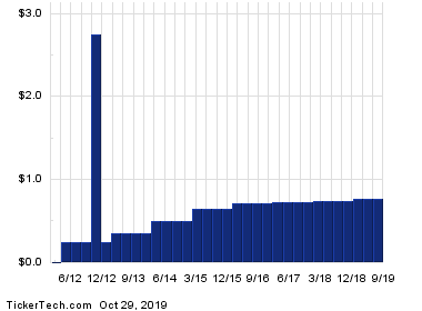 Las Vegas Sands Crosses Above 5% Yield Territory