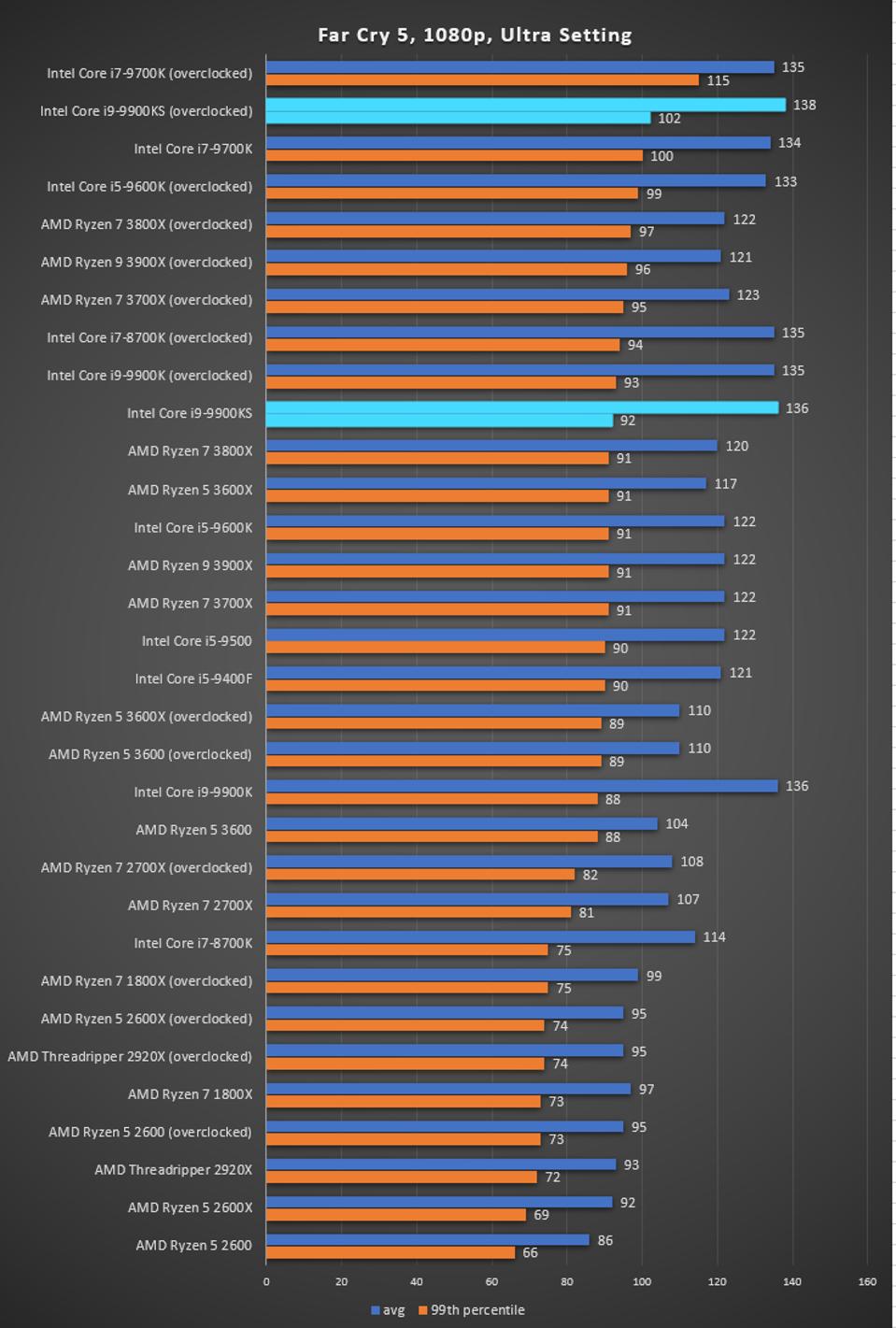 Intel’s Fastest Ever Mainstream Processor Reviewed: Is The Core i9 ...