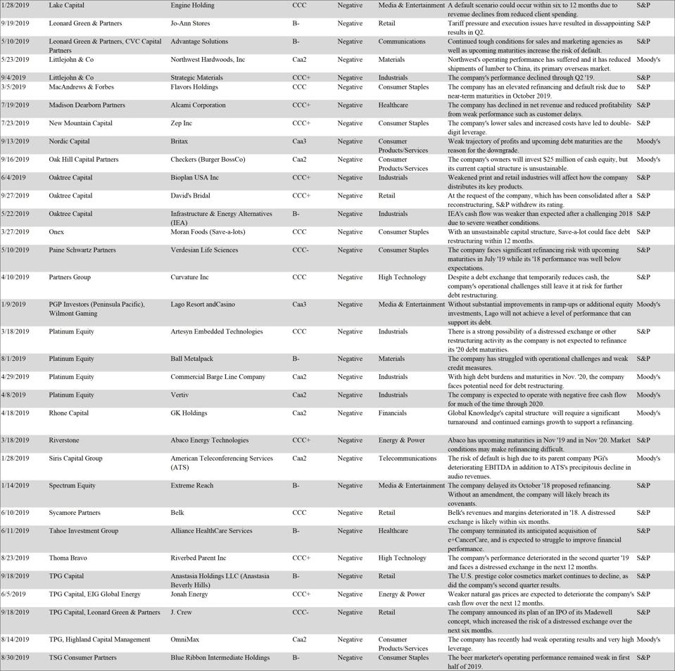 Private-Equity Backed Distressed Rated Companies