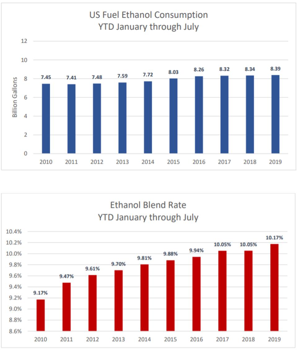 What Is Ethanol >> What Is Causing Ethanol Demand To Decline What Is Ethanol >> What Is Causing Ethanol Demand To Decline