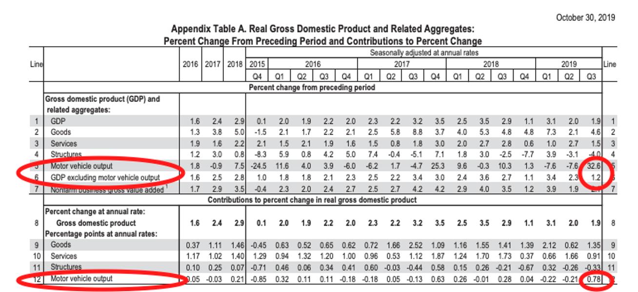 September Quarter's GDP Growth Was Fueled By Auto Output