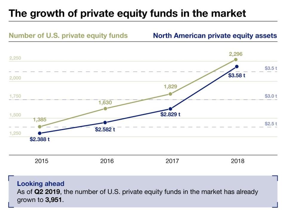 The number of private equity funds in the marketplace has also gained momentum.