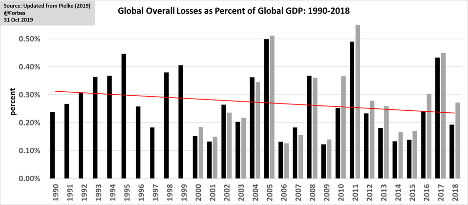 Global disaster losses as percentage o GDP, 1990 to 2019.