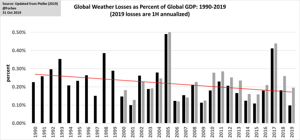 Weather and climate-related disaster losses as a percentage of global GDP, 1990 to 2019.