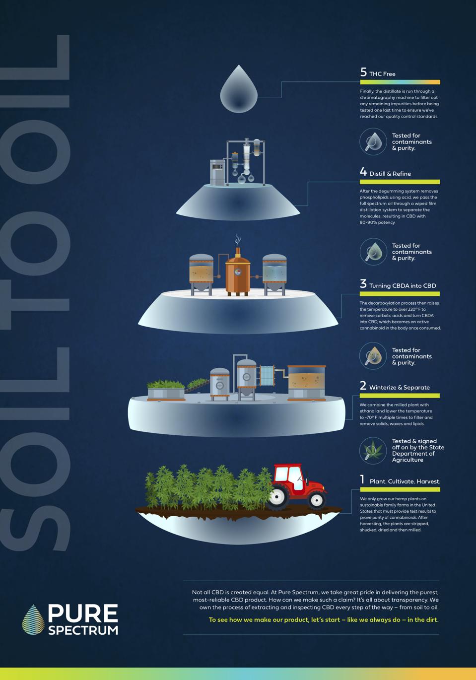 'Soil to Oil' Infographic