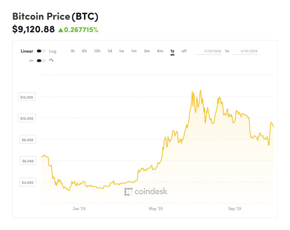 bitcoin, bitcoin price, Bakkt, Starbucks, halving, chart
