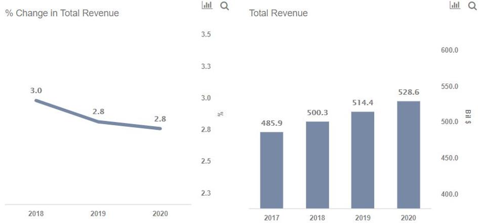 Revenues