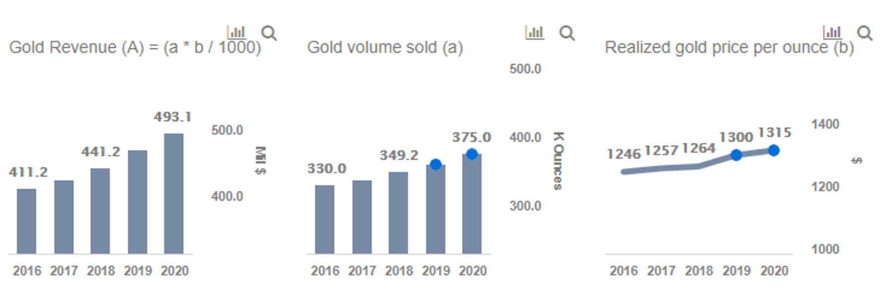Is Gold Mining The Primary Growth Engine For Wheaton Precious Metals?