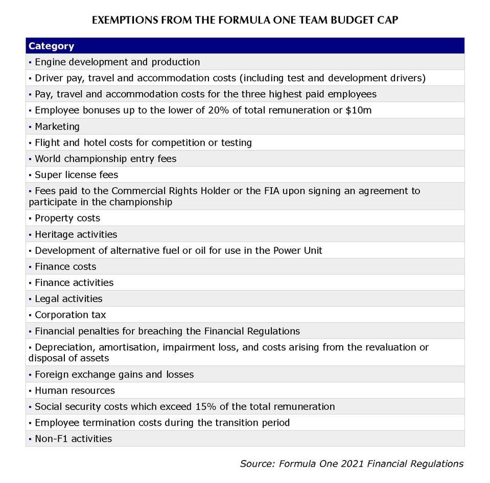 The 1 8 Billion Exemptions From F1 S Budget Cap