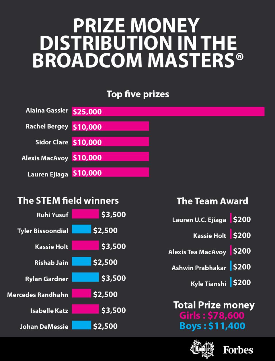 Prize Money