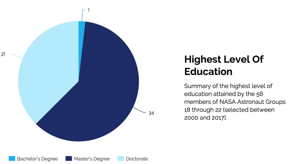 Highest level of education obtained by recent astronaut candidates