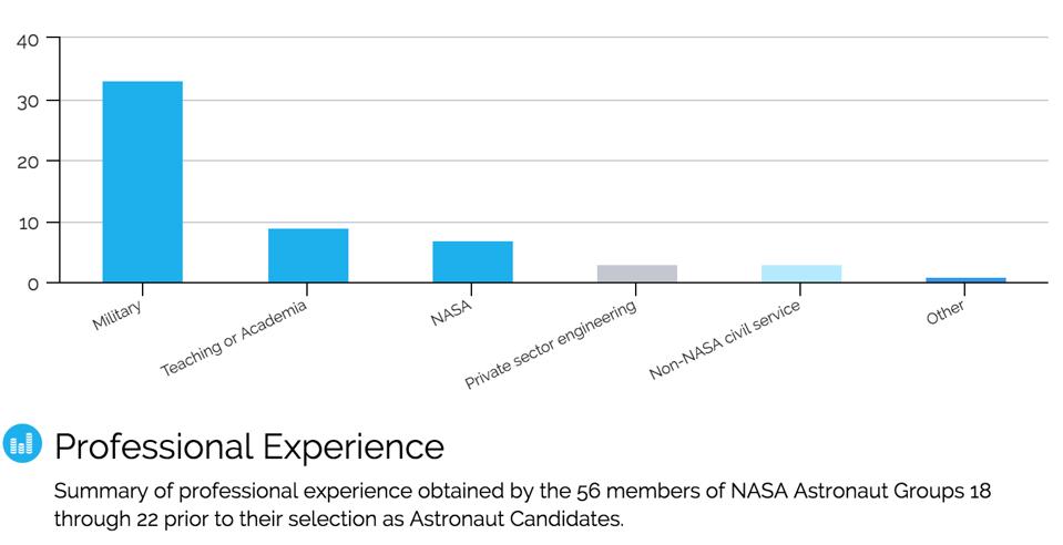 Professional experience of recently selected astronaut candidates