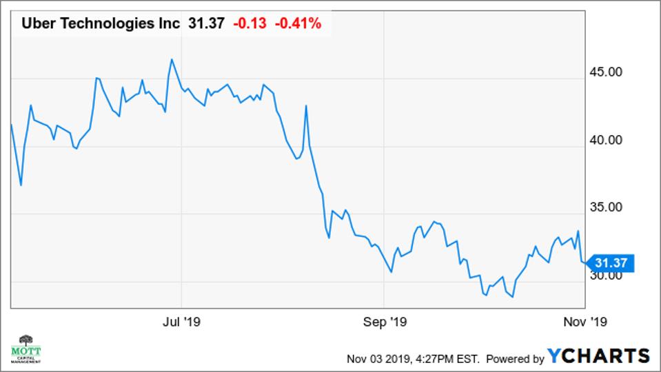 Uber’s Beaten Down Stock Is Poised For A Massive Rebound