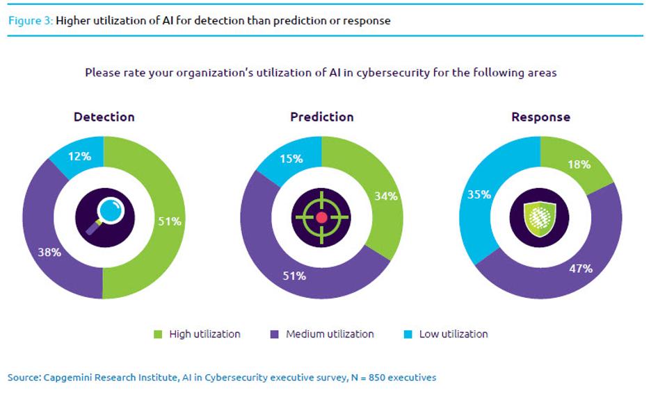 10 Charts That Will Change Your Perspective Of AI In Security