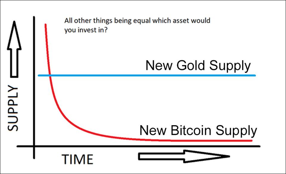 The supply of Gold and Bitcoin compared over time