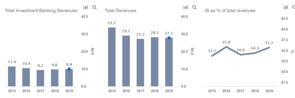 Revenues