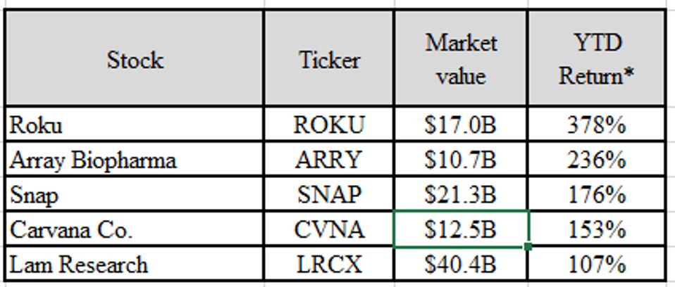Stocks with year-to-date returns above 100%
