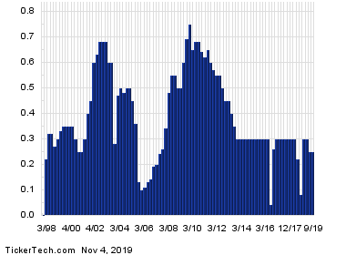 Annaly Capital Management Passes Through 11% Yield Mark