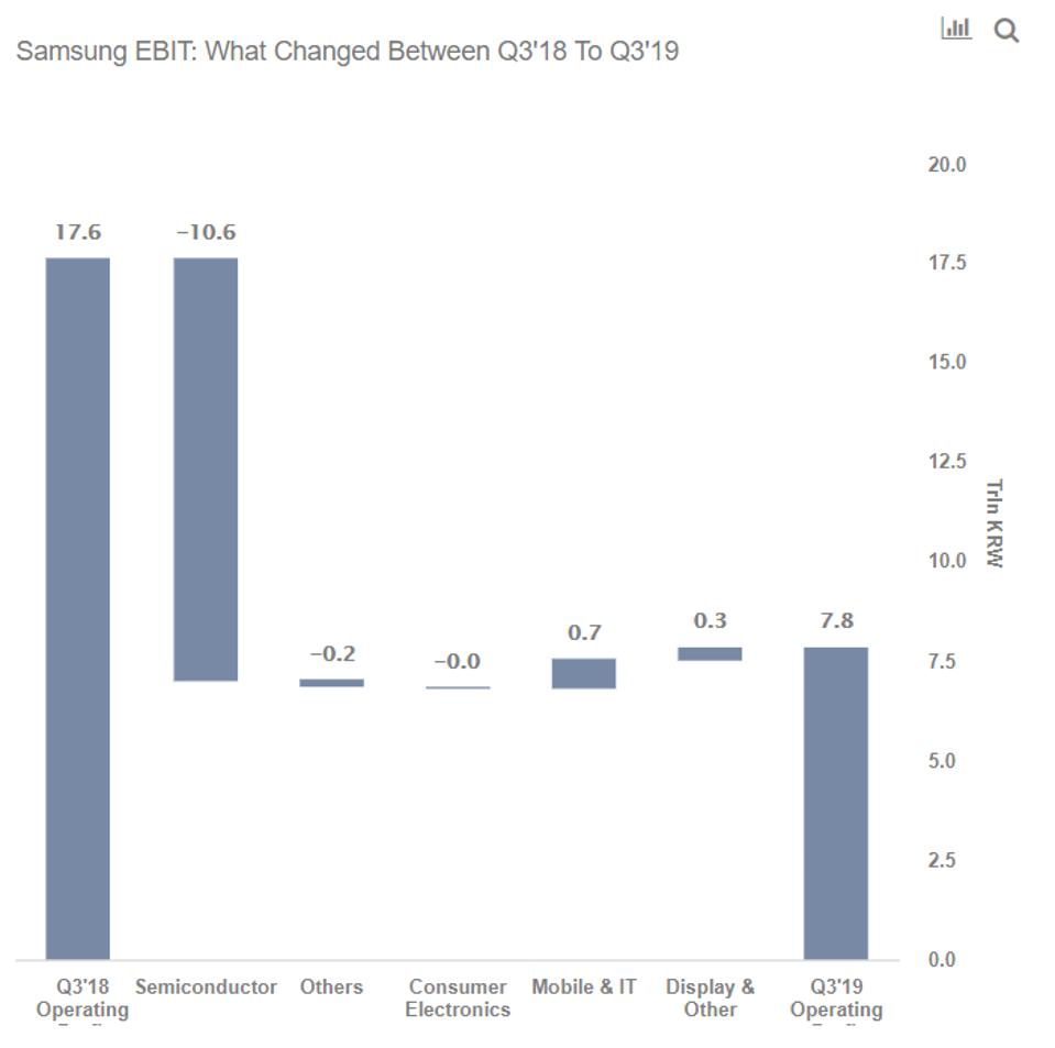 Explaining The Decline In Samsung’s Q3 Profits