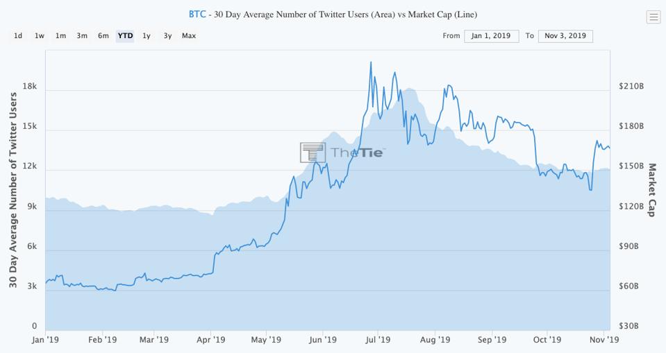 Bitcoin's sharp gains late in October were not fueled by sentiment.
