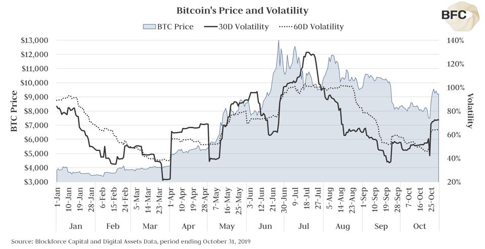 Bitcoin's volatility increased in October from the prior month.