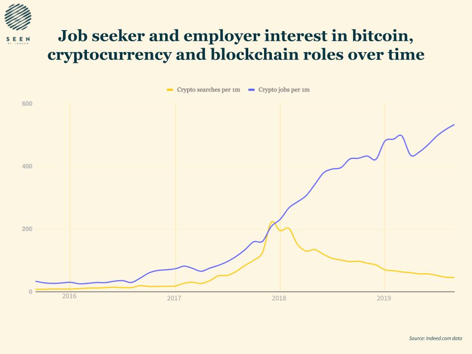 Indeed crypto and blockchain jobs chart