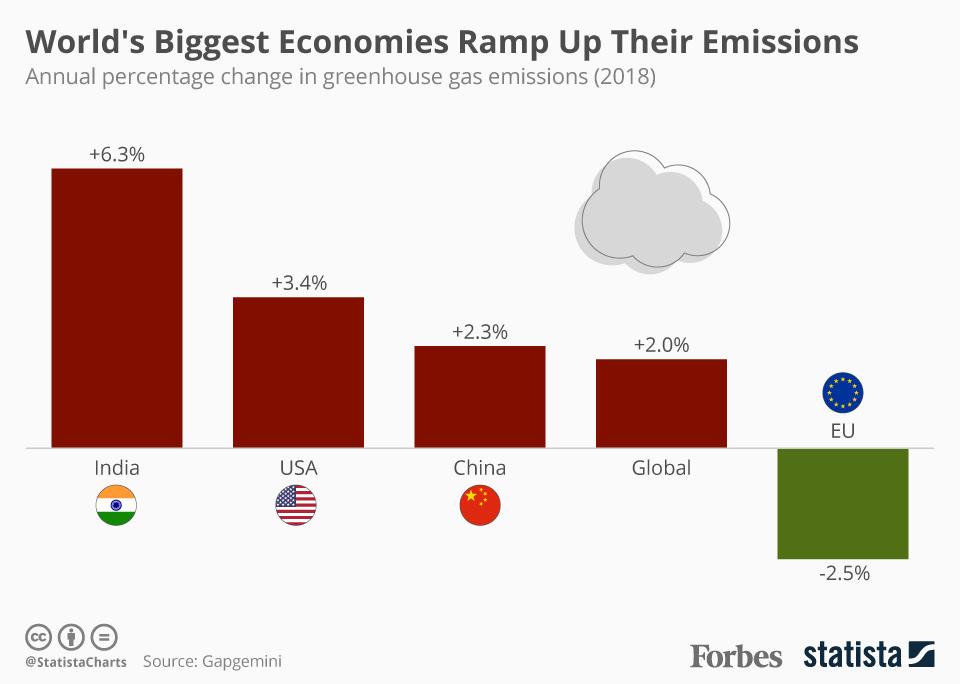 The World S Biggest Economies Experienced A Rise In Greenhouse Gas Emissions Last Year Infographic