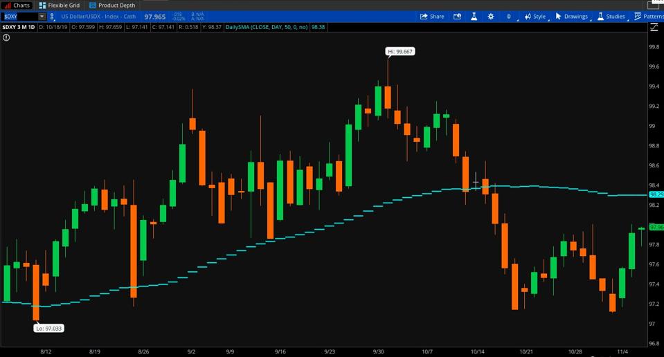 thinkorswim chart showing the dollar index