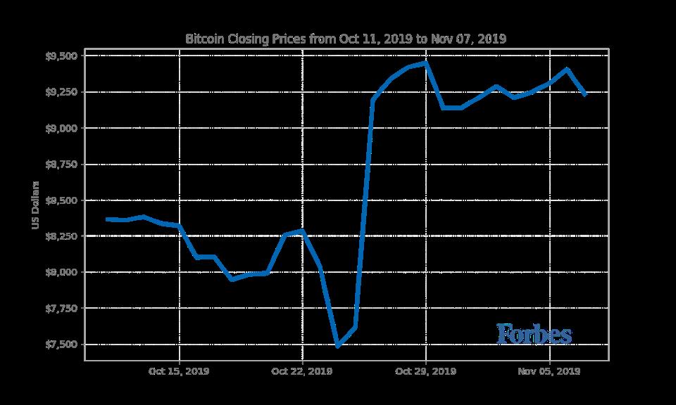 Bitcoin prices from October 11 to November 7