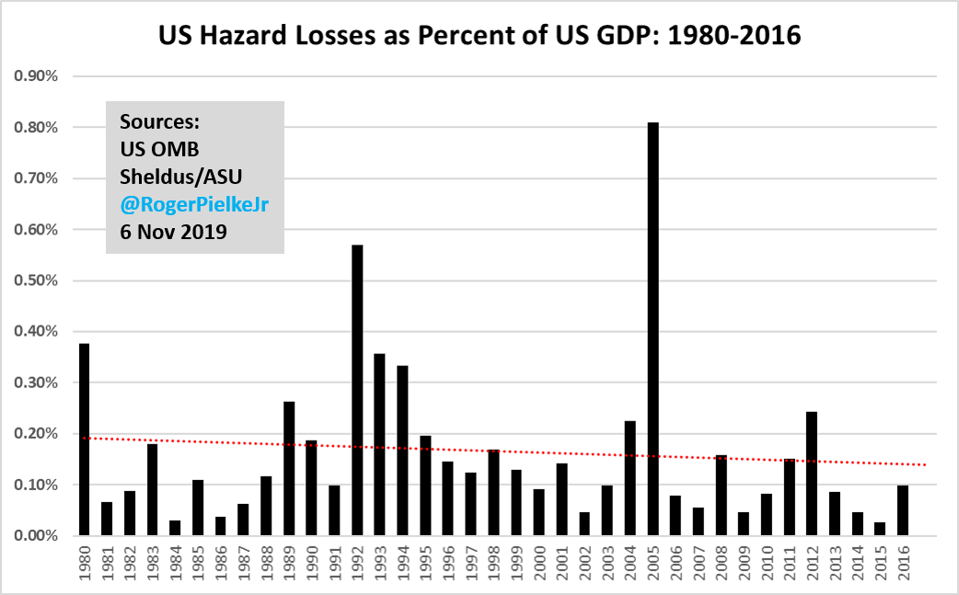 US disaster losses