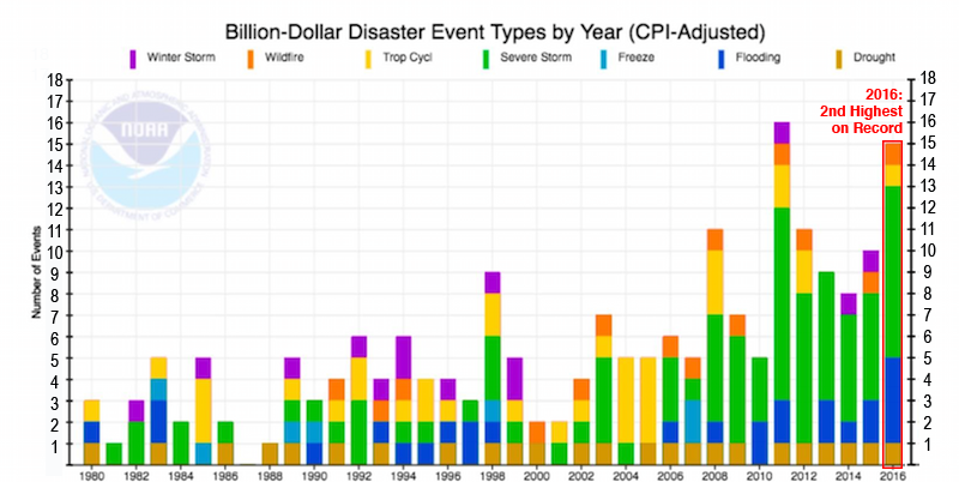 Billion-dollar disasters