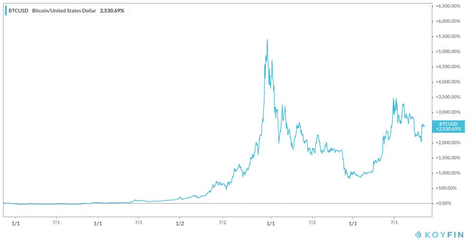 Bitcoin Price