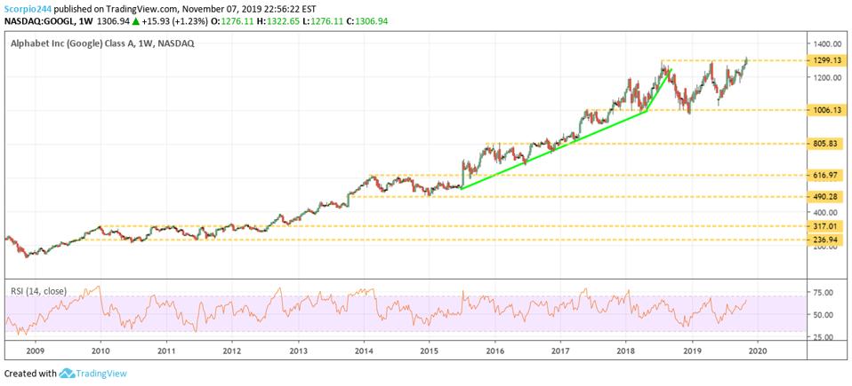 Alphabet S Stock Is Ready To Soar