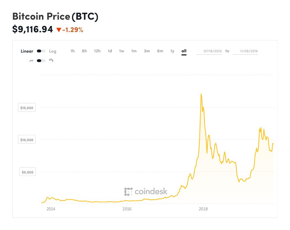 bitcoin, bitcoin price, chart