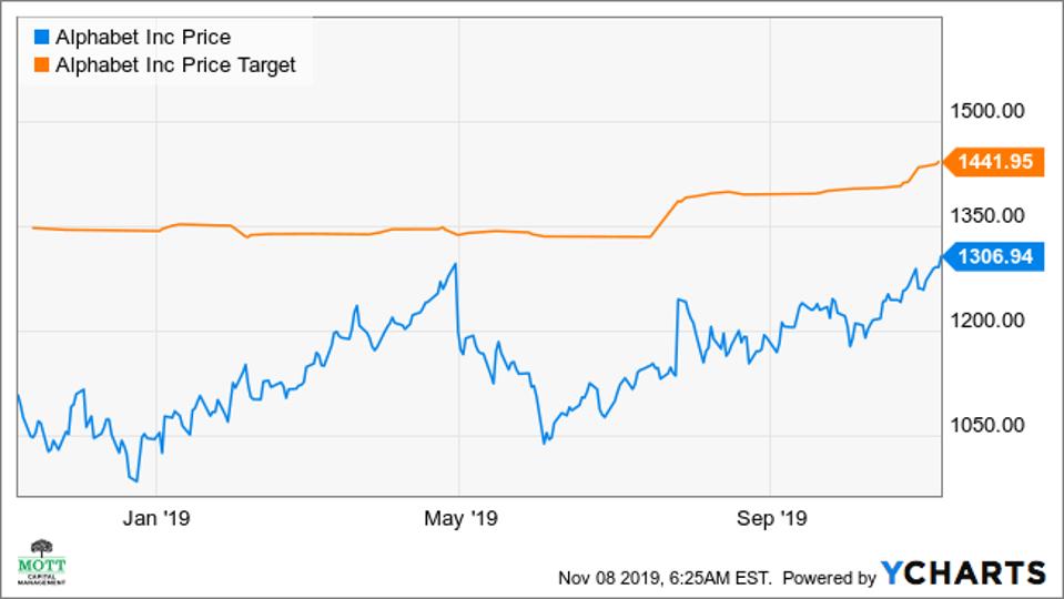Alphabet S Stock Is Ready To Soar